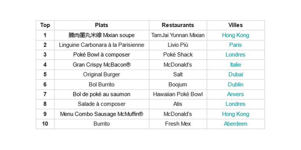 Top 10 des commandes mondiales Deliveroo en 2023