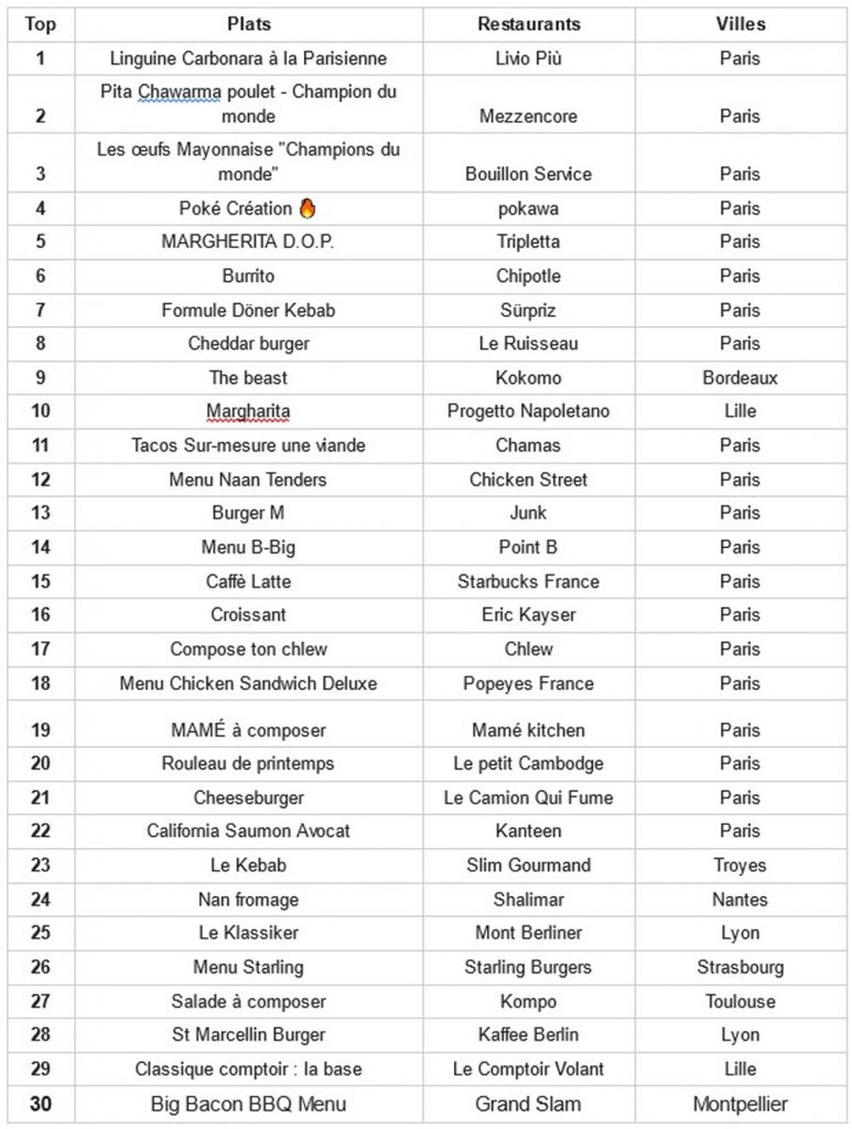 Top 30 des commandes Deliveroo en 2023 en France